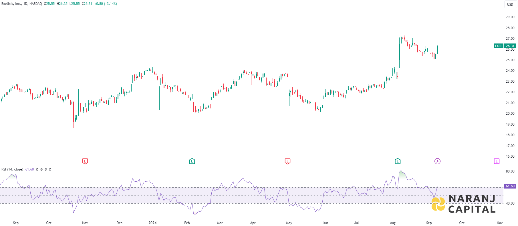 Exelixis stock analysis based on RSI indicator