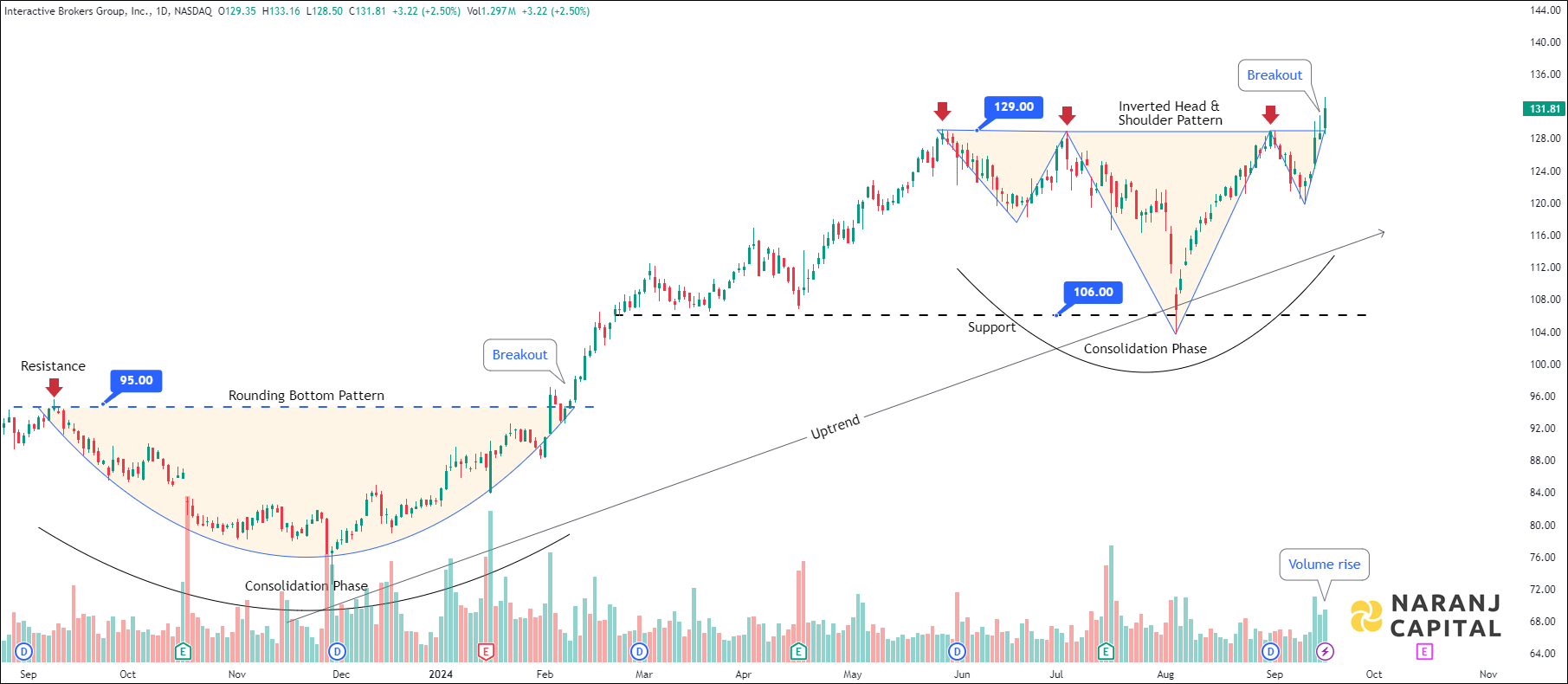 Interactive Brokers Group - Technical Analysis chart on Daily Price and Volume