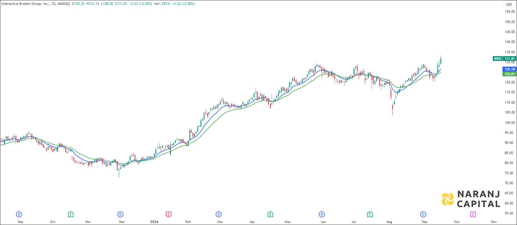 Interactive Brokers Group stock analysis based on EMA Crossover