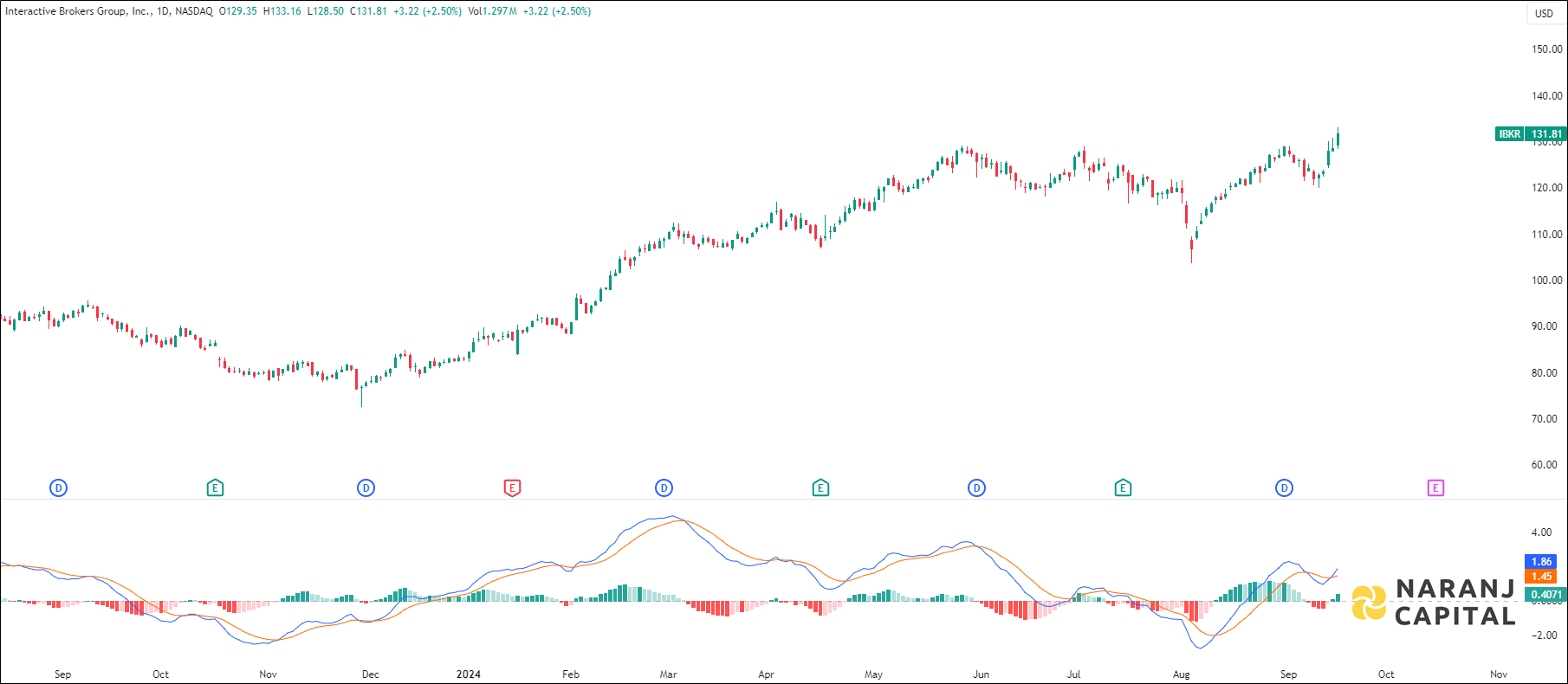 Interactive Brokers Group stock analysis based on MACD indicator