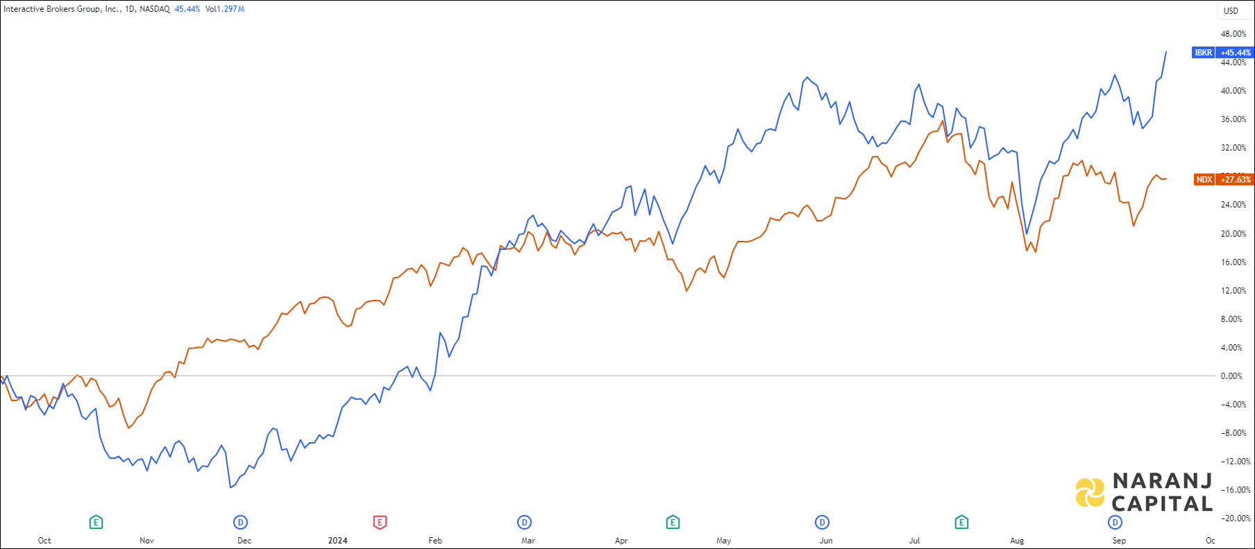 The image compares Interactive Brokers Group's 1-year performance to NASDAQ.