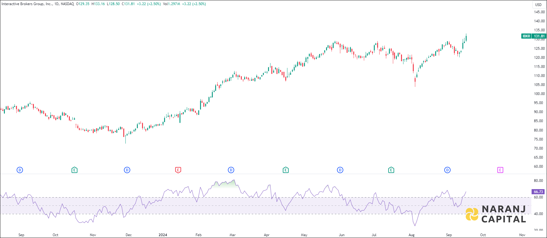 Interactive Brokers Group stock analysis based on RSI indicator