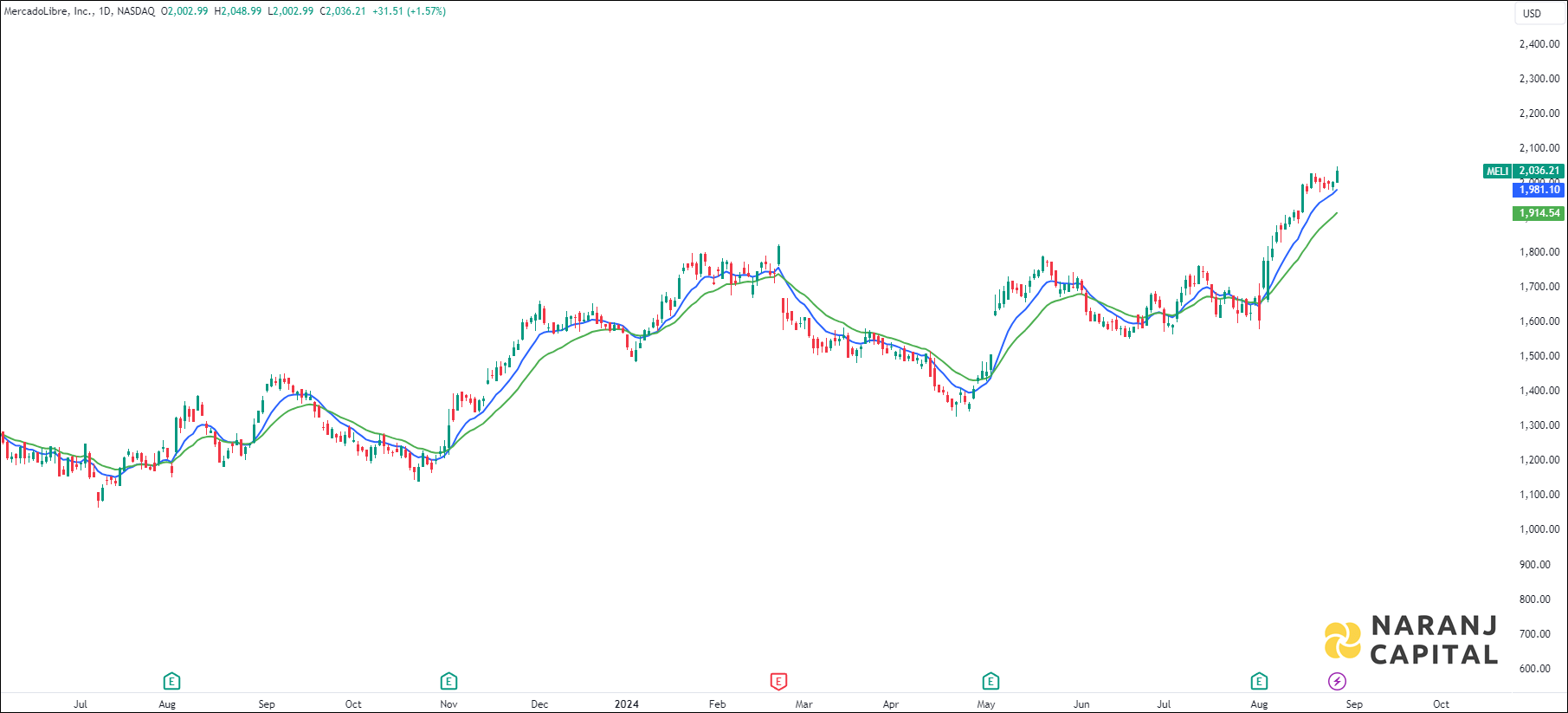 MercadoLibre stock analysis based on EMA Crossover