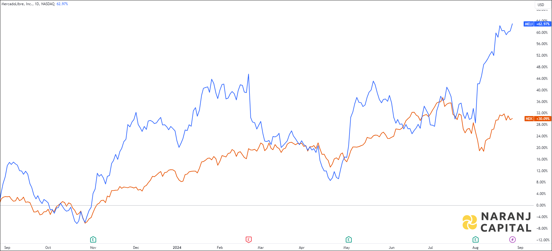The image highlights MercadoLibre's performance over the last year versus NASDAQ.