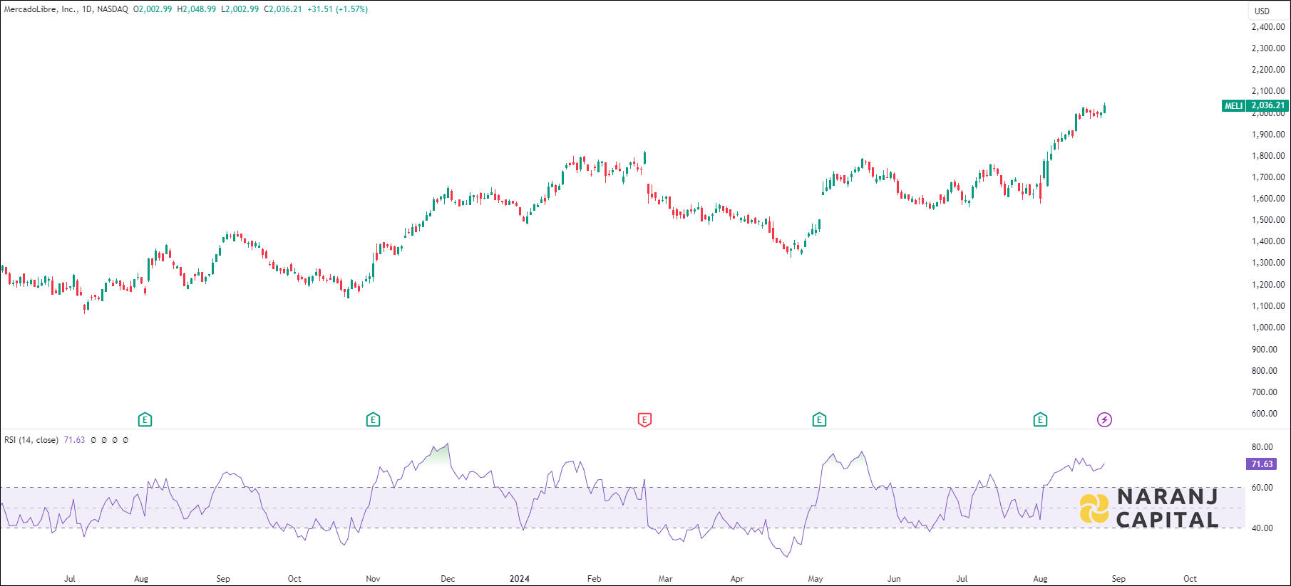 MercadoLibre stock analysis based on RSI indicator