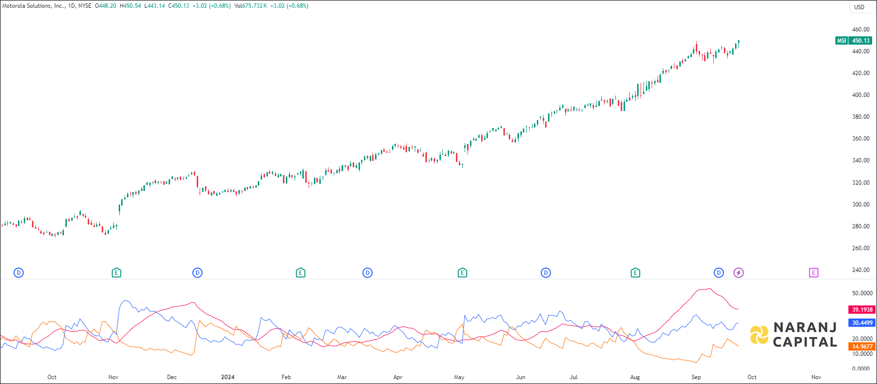 Motorola Solutions stock analysis based on ADX & DI indicator