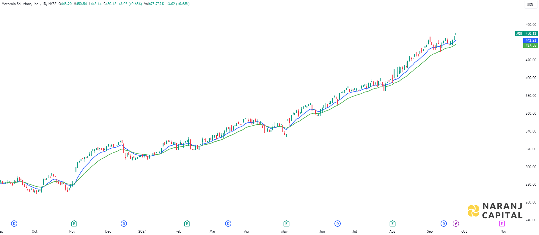 Motorola Solutions stock analysis based on EMA Crossover
