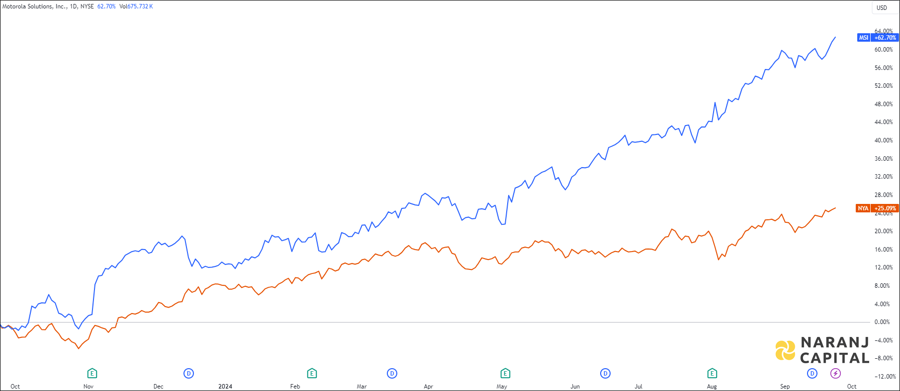 The image compares Motorola Solutions 1-year performance to NYSE.