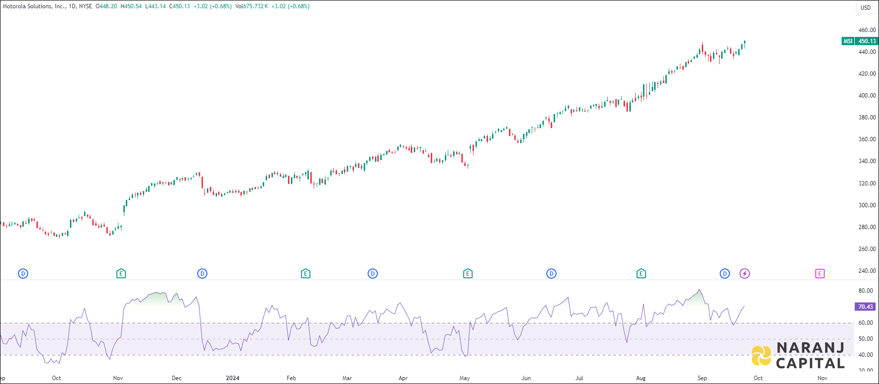 Motorola Solutions stock analysis based on RSI indicator
