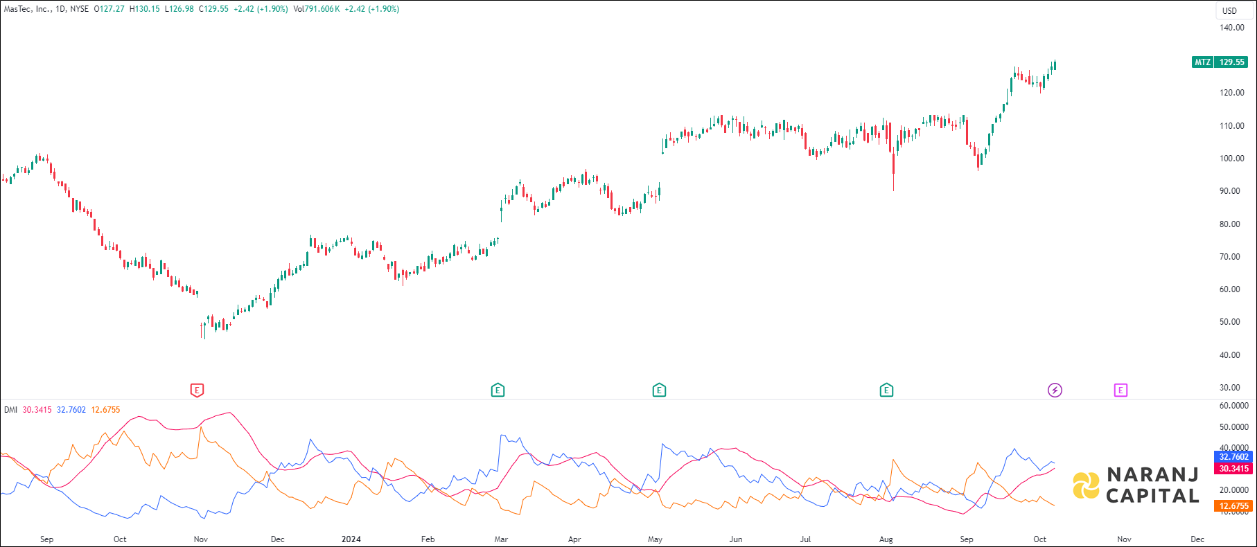 MasTec stock analysis based on ADX & DI indicator