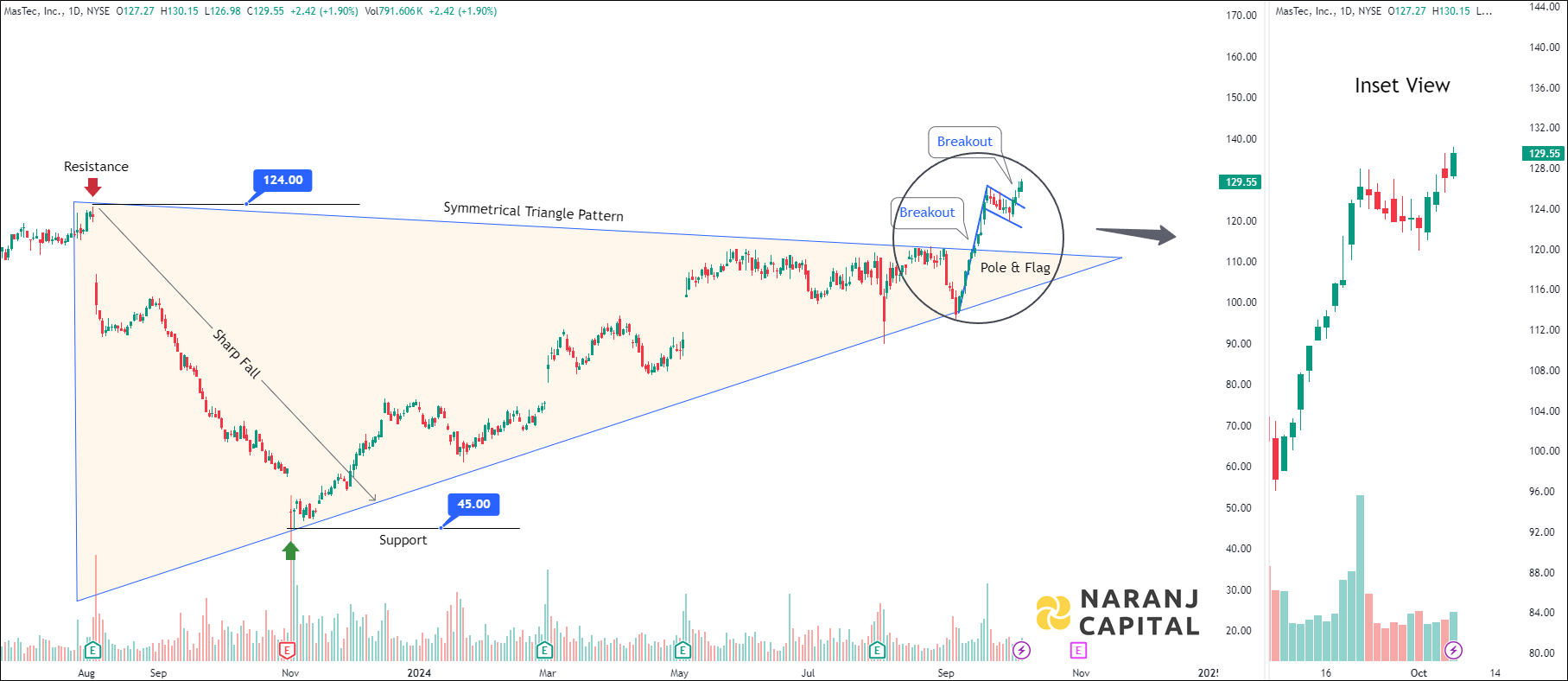 MasTec - Technical Analysis chart on Daily Price and Volume