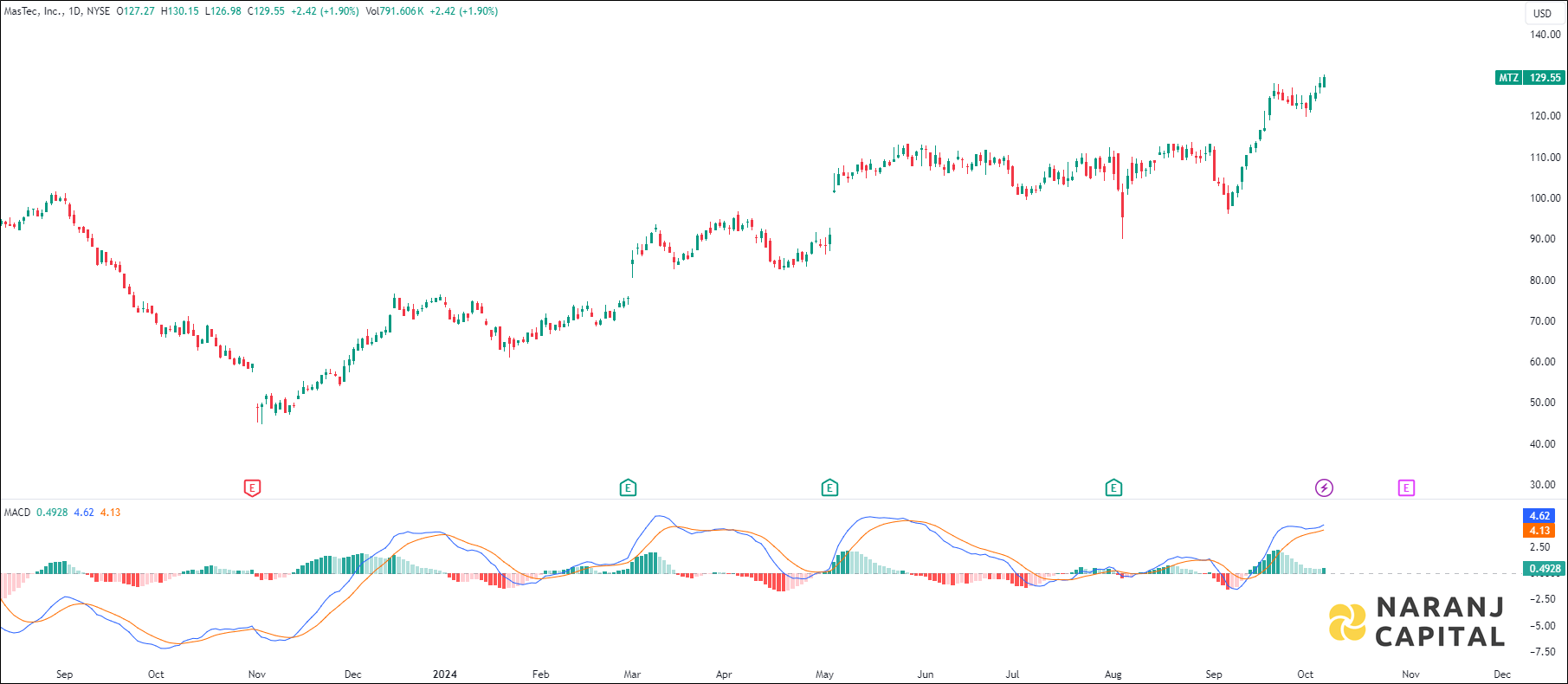 MasTec stock analysis based on MACD indicator