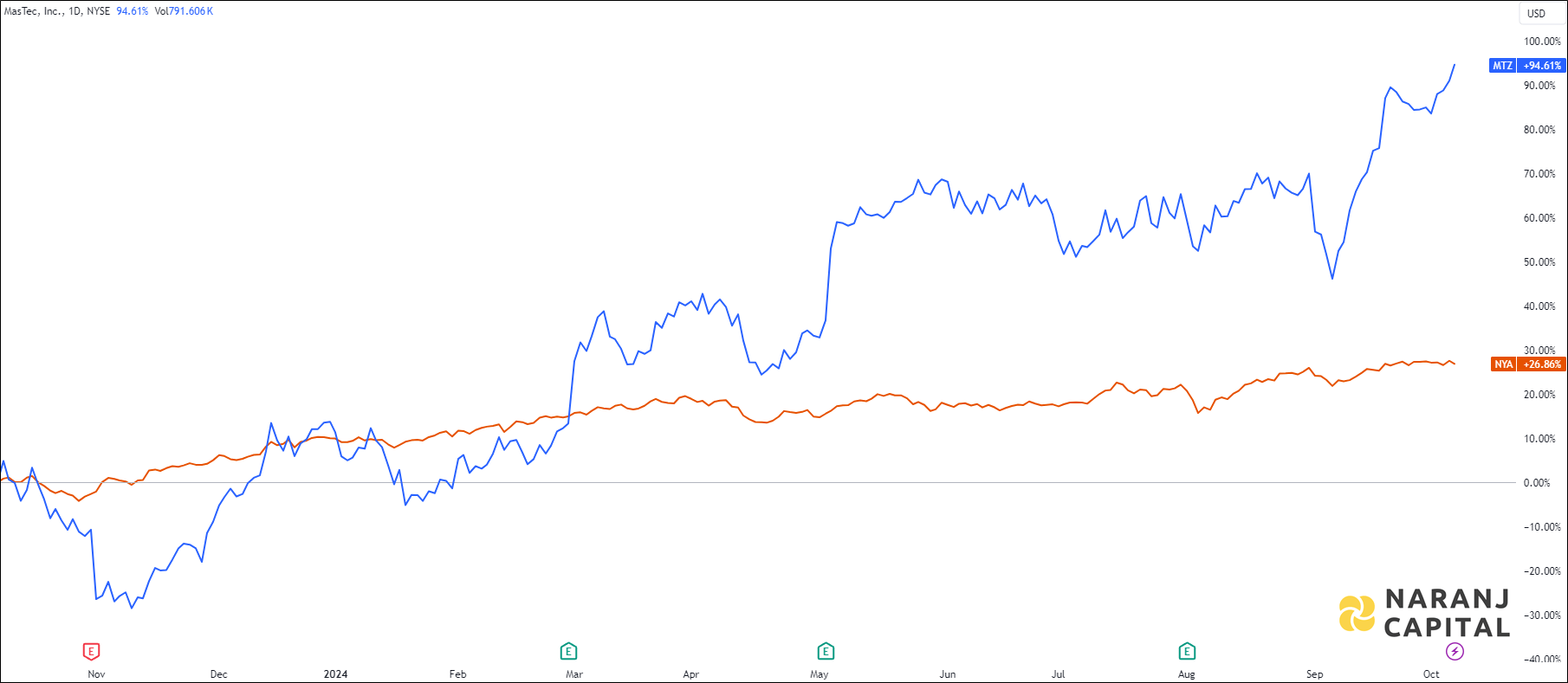 The image highlights MasTec's performance over the last year versus NYSE.