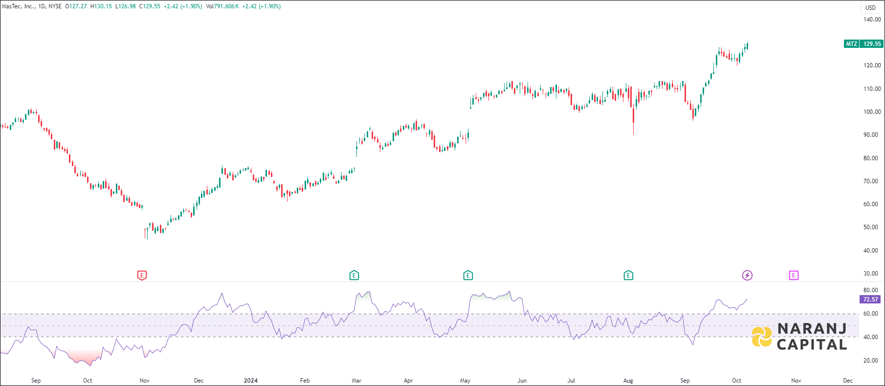 MasTec Stock analysis based on RSI indicator