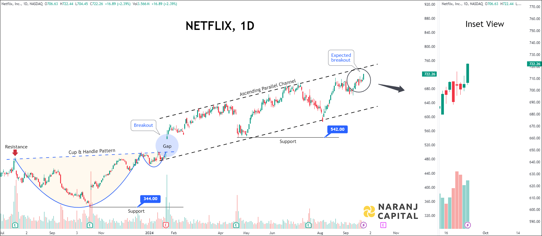 Netflix - Technical Analysis chart on Daily Price and Volume