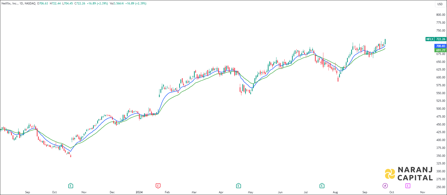 Netflix stock analysis based on EMA Crossover