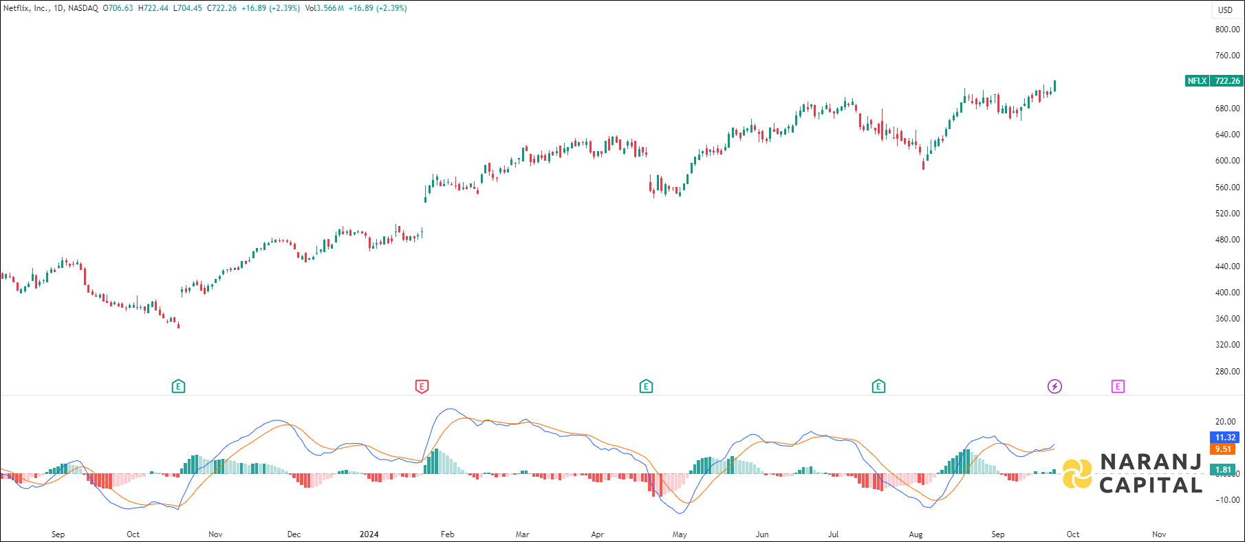 Netflix stock analysis based on MACD indicator