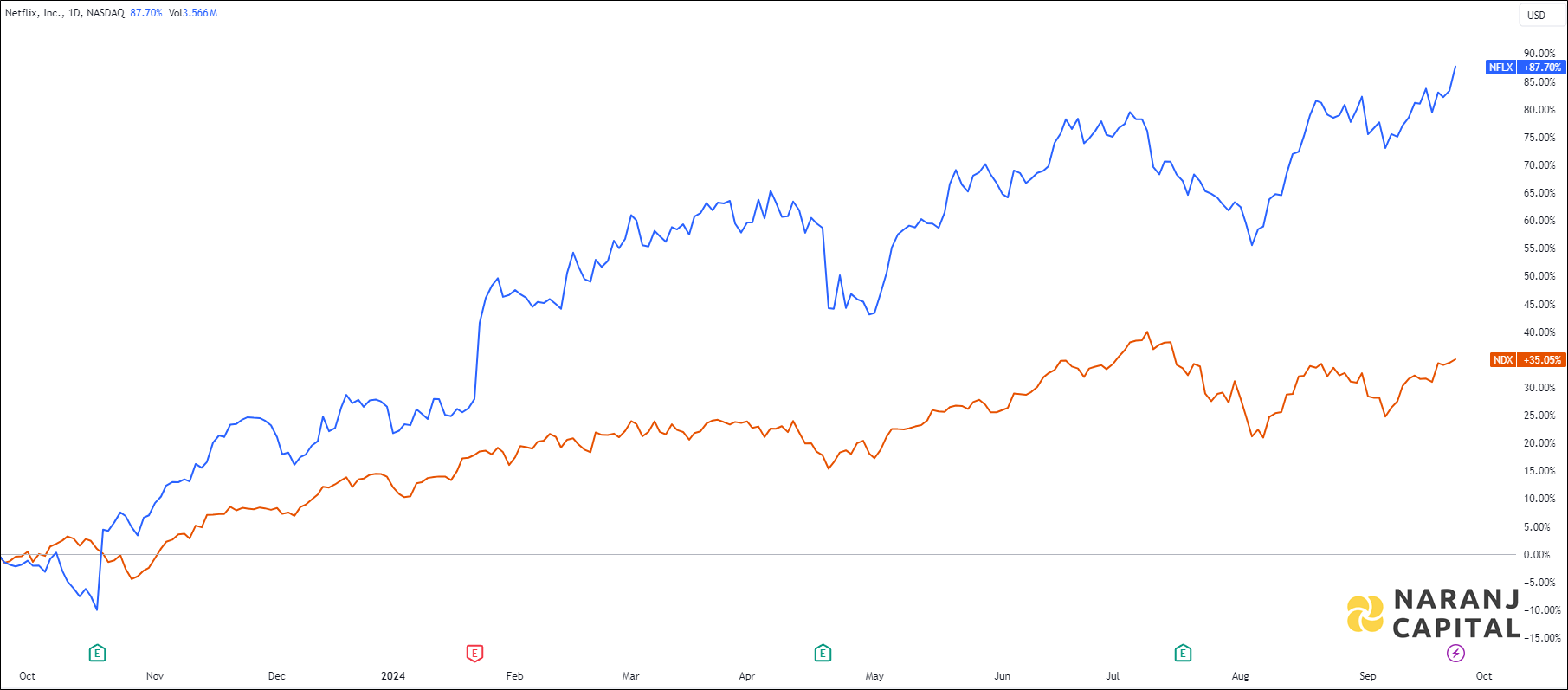 The image showcases Netflix's 1-year performance relative to NASDAQ.