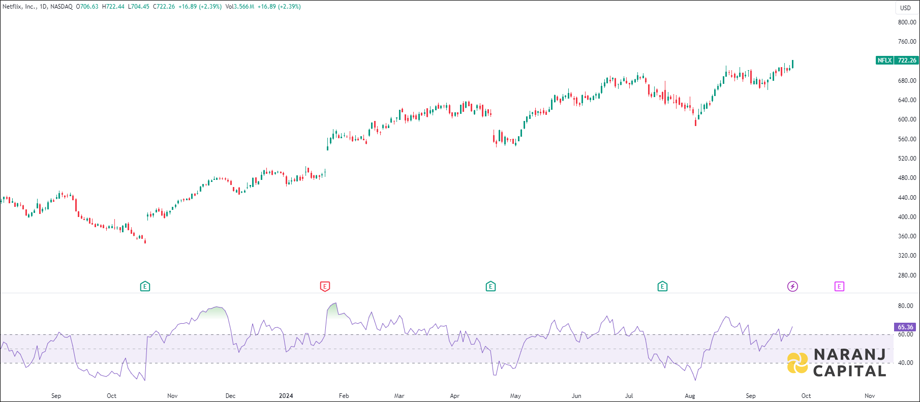 Netflix stock analysis based on RSI indicator
