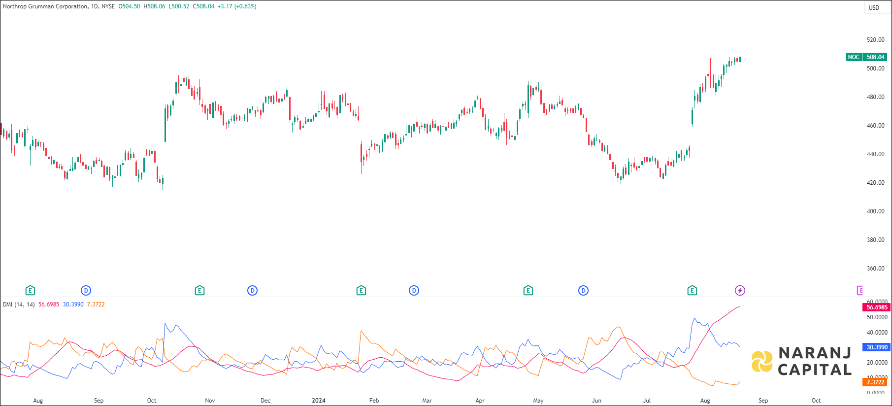 Northrop Grumman Corporation stock analysis based on ADX & DI indicator