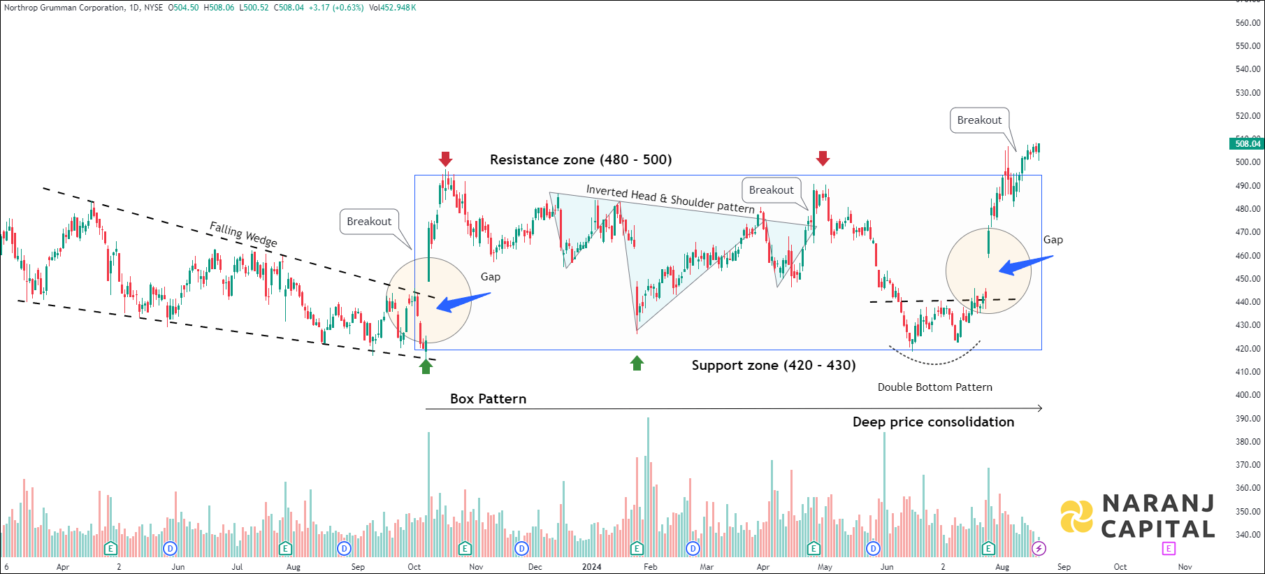 Northrop Grumman Corporation - Technical Analysis chart on Daily Price and Volume