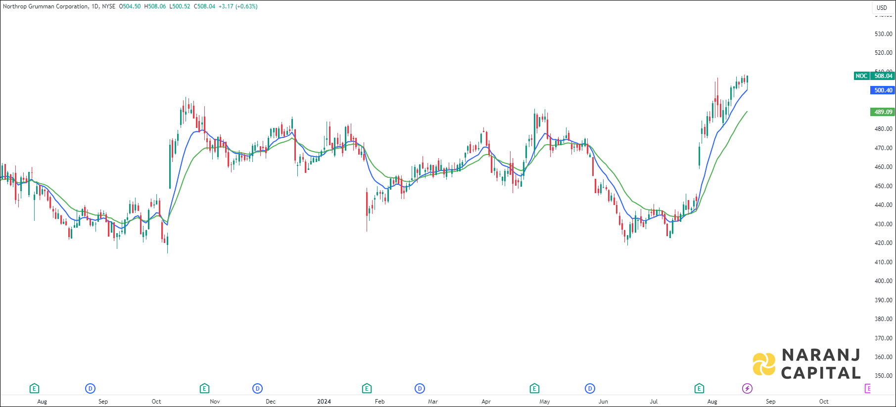 Northrop Grumman Corporation stock analysis based on EMA Crossover