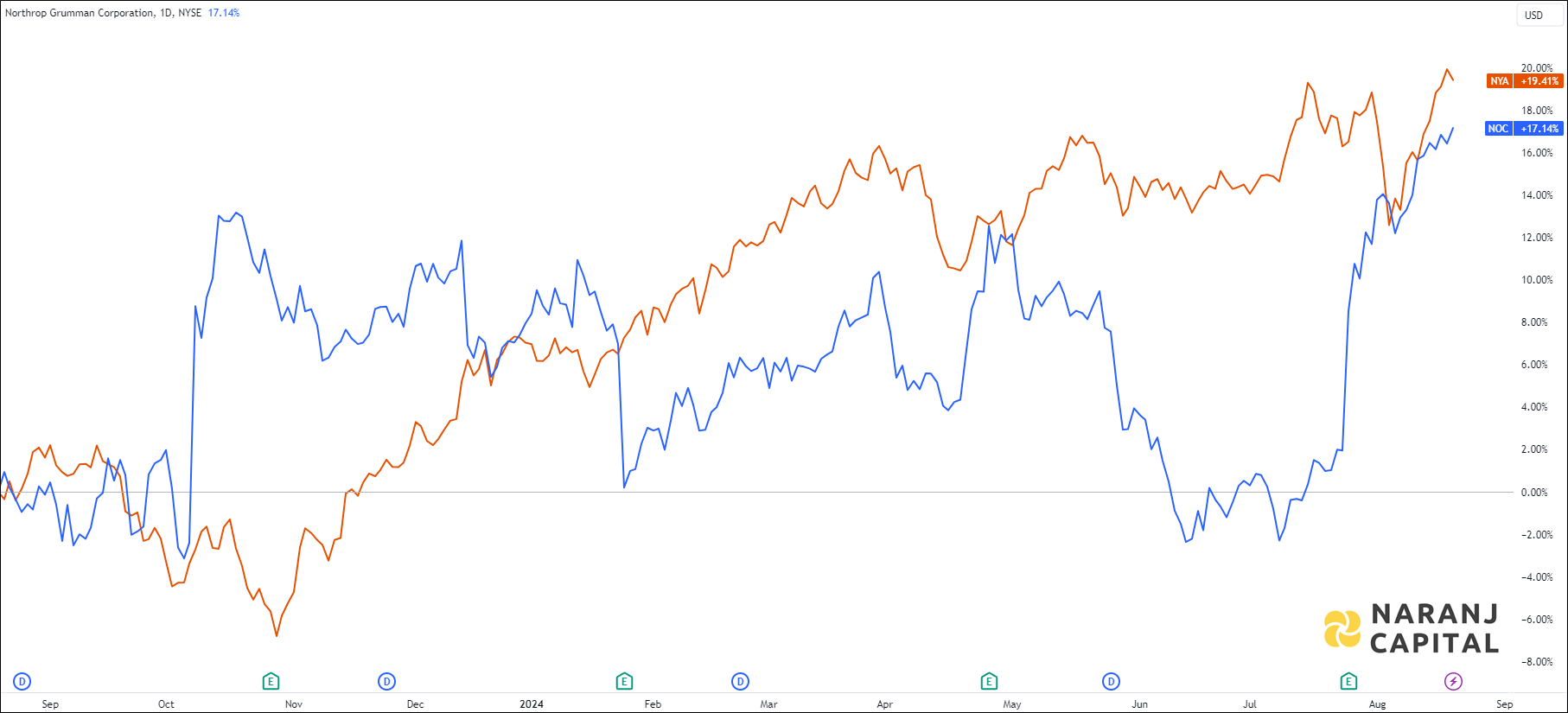 The image highlights Bawan Company's performance over the last year versus TASI.