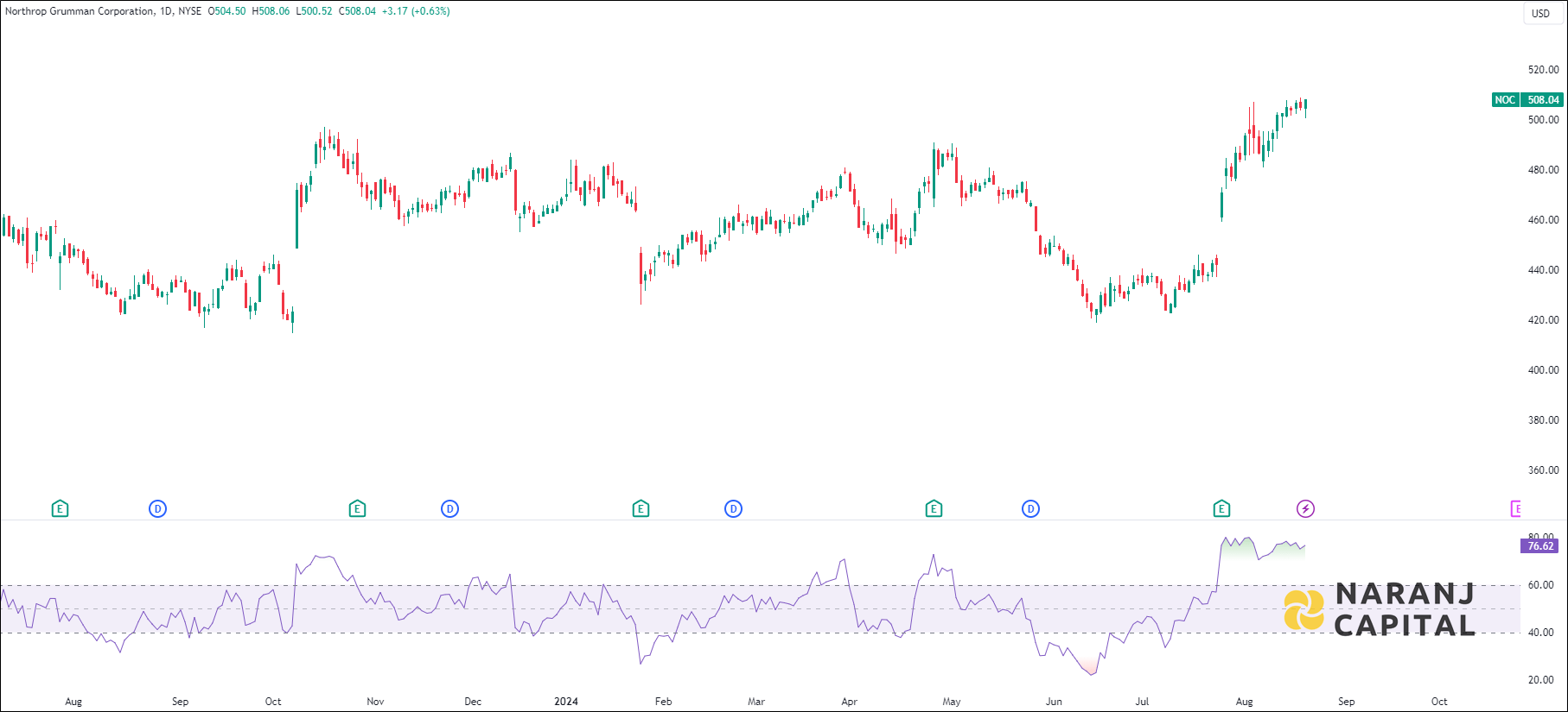 Northrop Grumman Corporation stock analysis based on RSI indicator