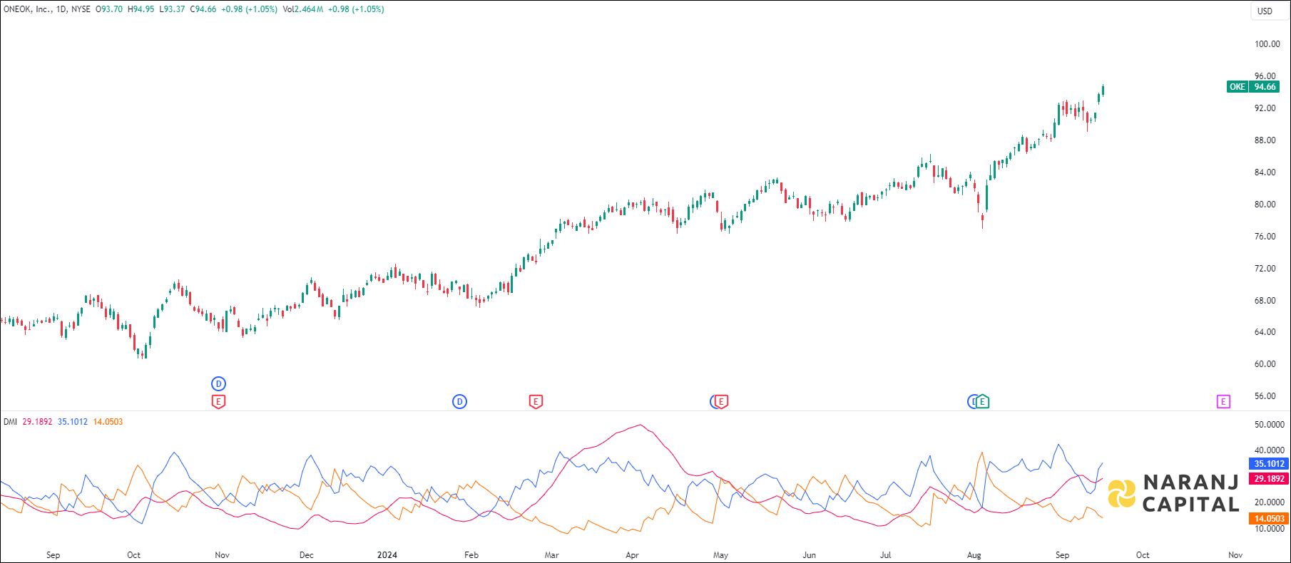 ONEOK stock analysis based on ADX & DI indicator
