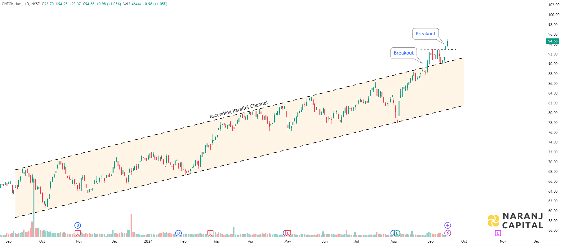 ONEOK - Technical Analysis chart on Daily Price and Volume