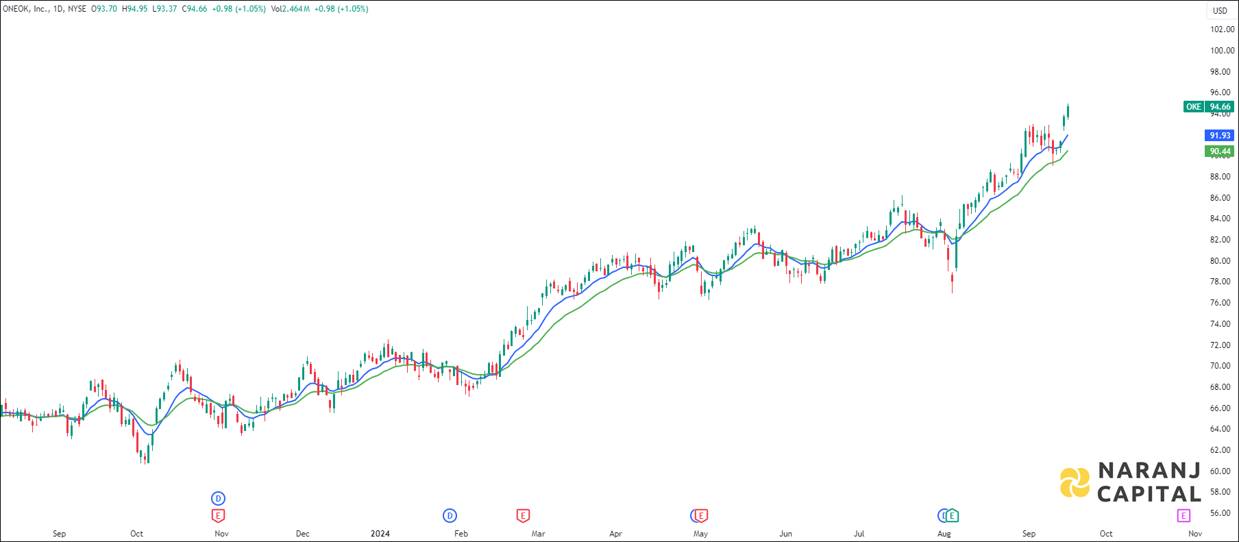 ONEOK stock analysis based on EMA Crossover