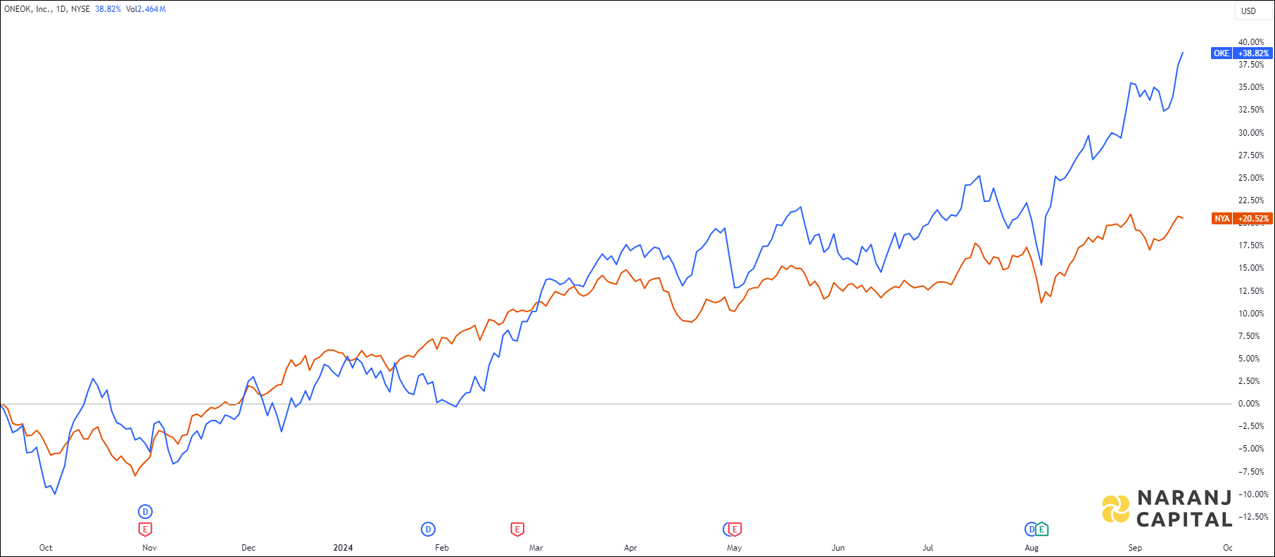 The image highlights ONEOK's performance over the last year versus NYSE.