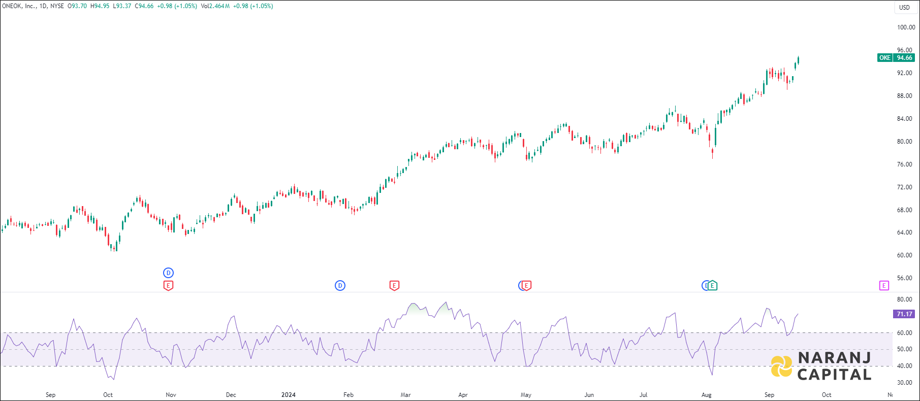 ONEOK stock analysis based on RSI indicator
