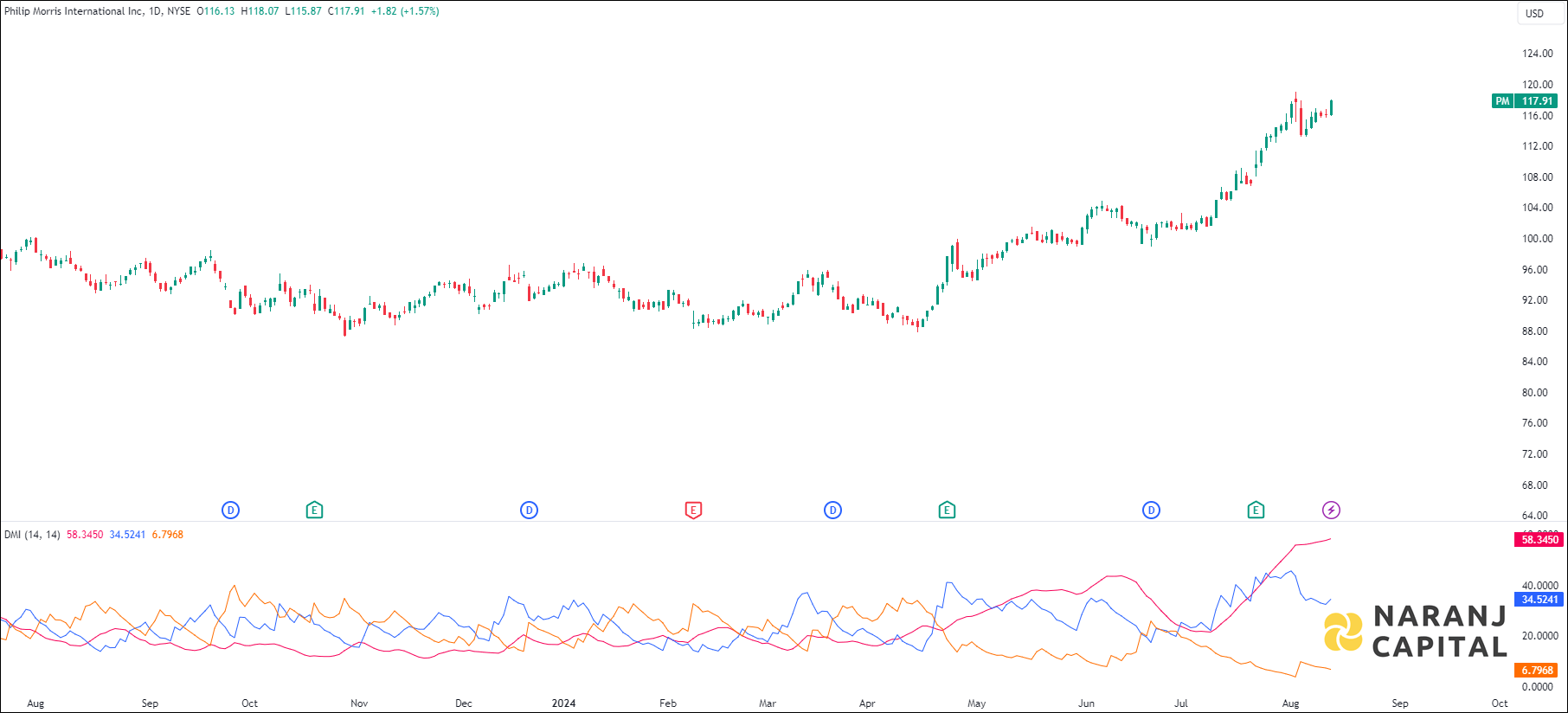 Philip Morris International stock analysis based on ADX & DI indicator