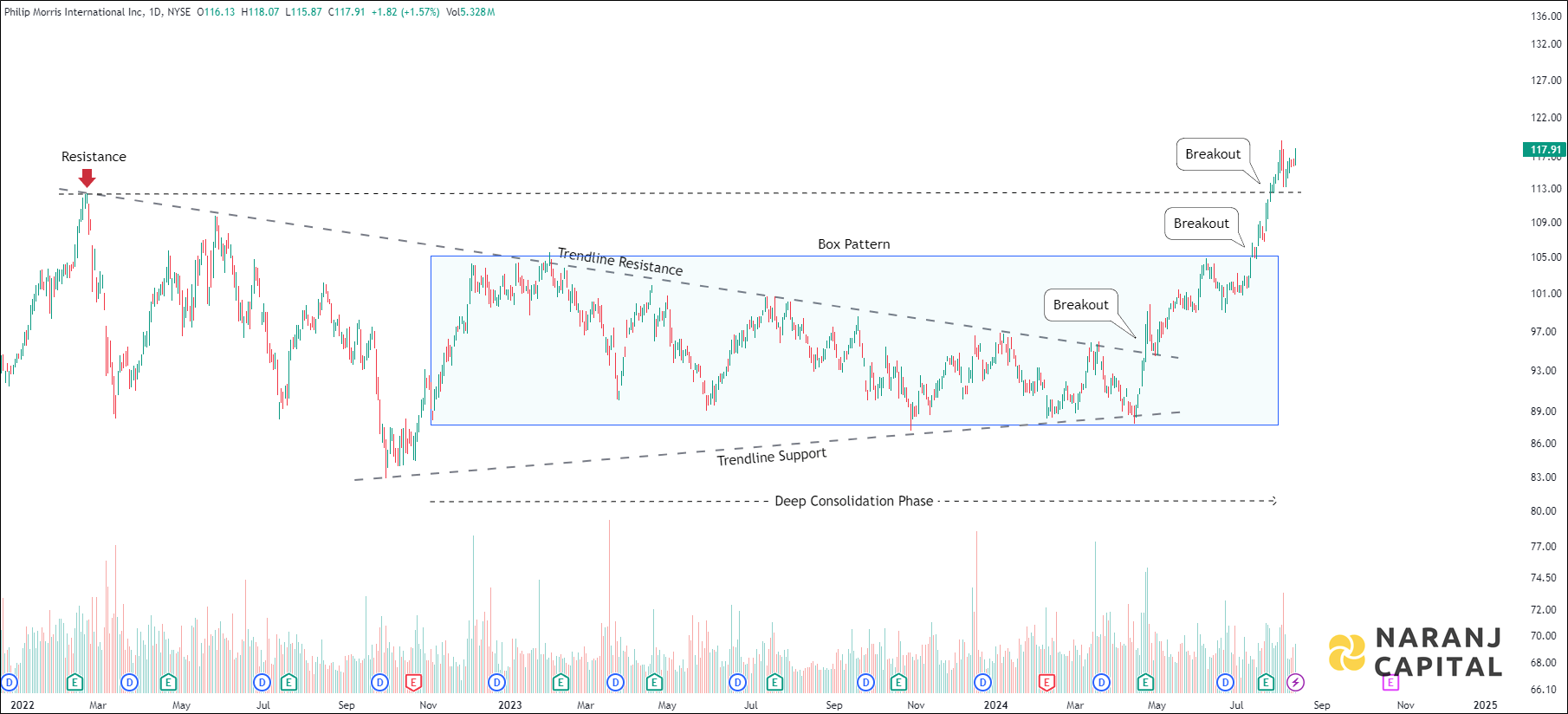 Philip Morris International - Technical Analysis chart on Daily Price and Volume