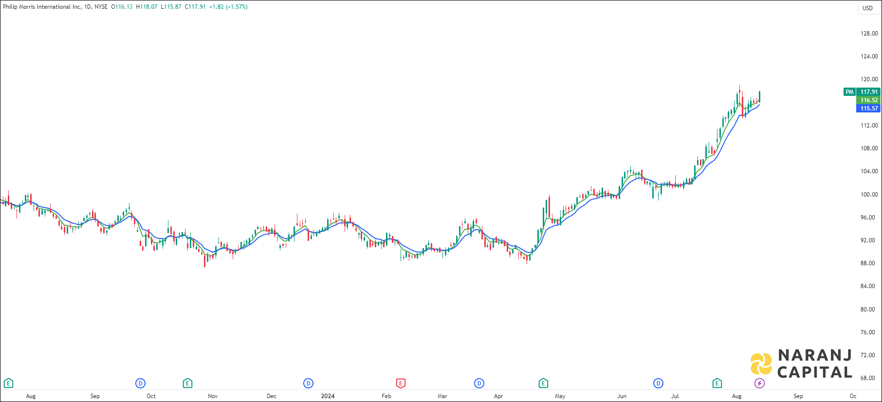 Philip Morris International stock analysis based on EMA Crossover