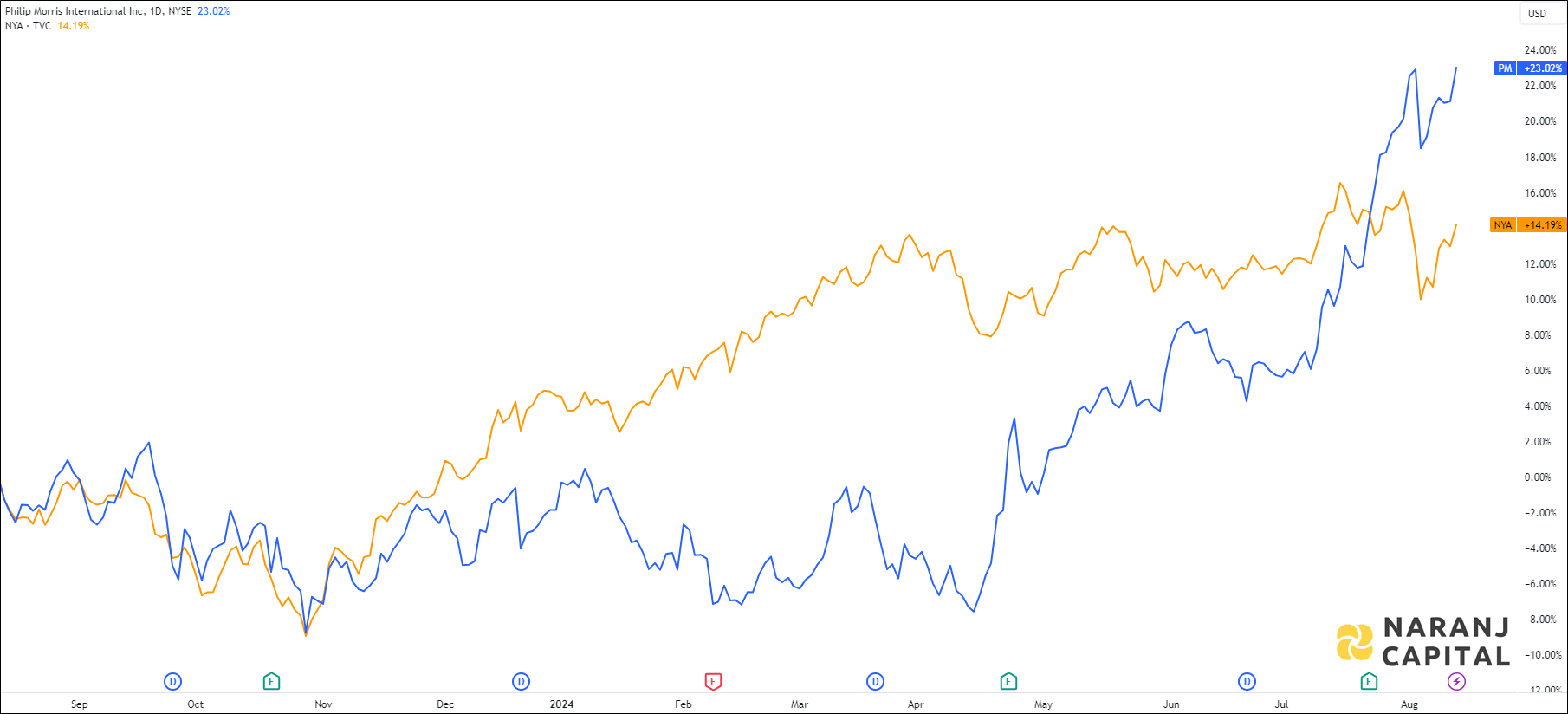 The image highlights Philip Morris International's performance over the last year versus NYSE.