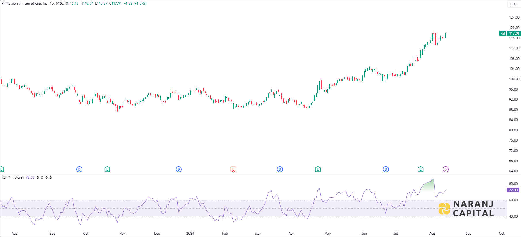 Philip Morris International stock analysis based on RSI indicator