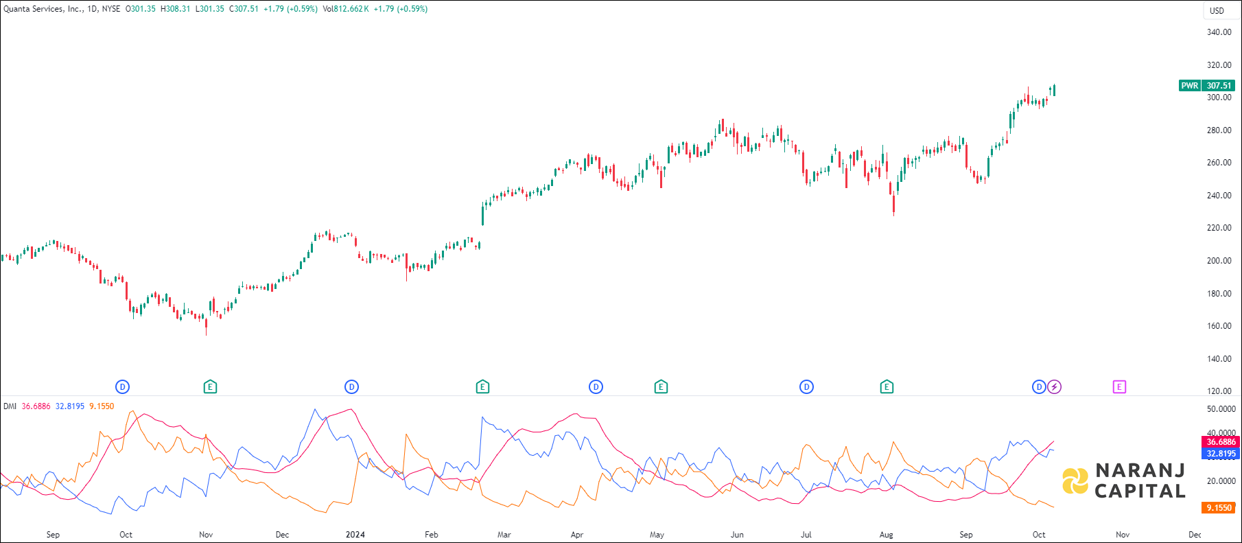 Quanta Services stock analysis based on ADX & DI indicator