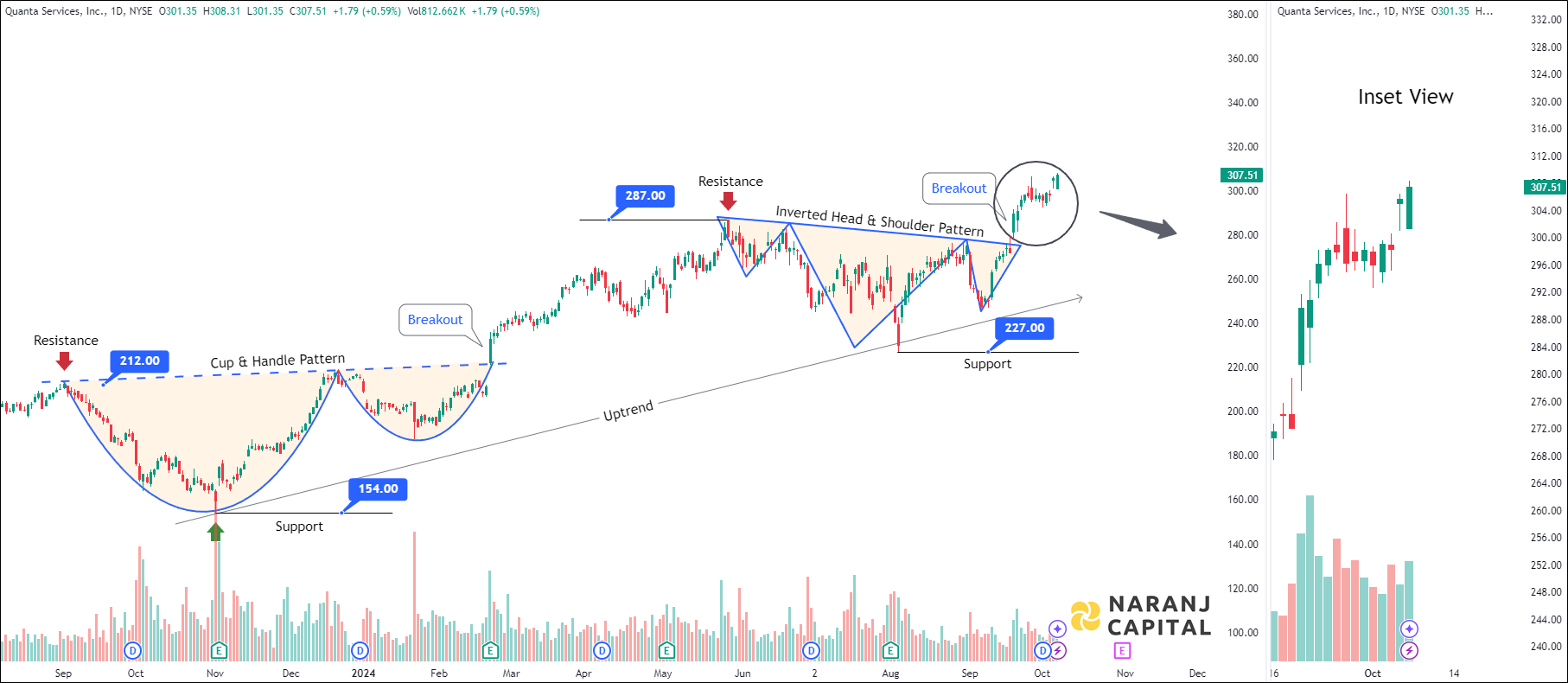 Quanta Services - Technical Analysis chart on Daily Price and Volume