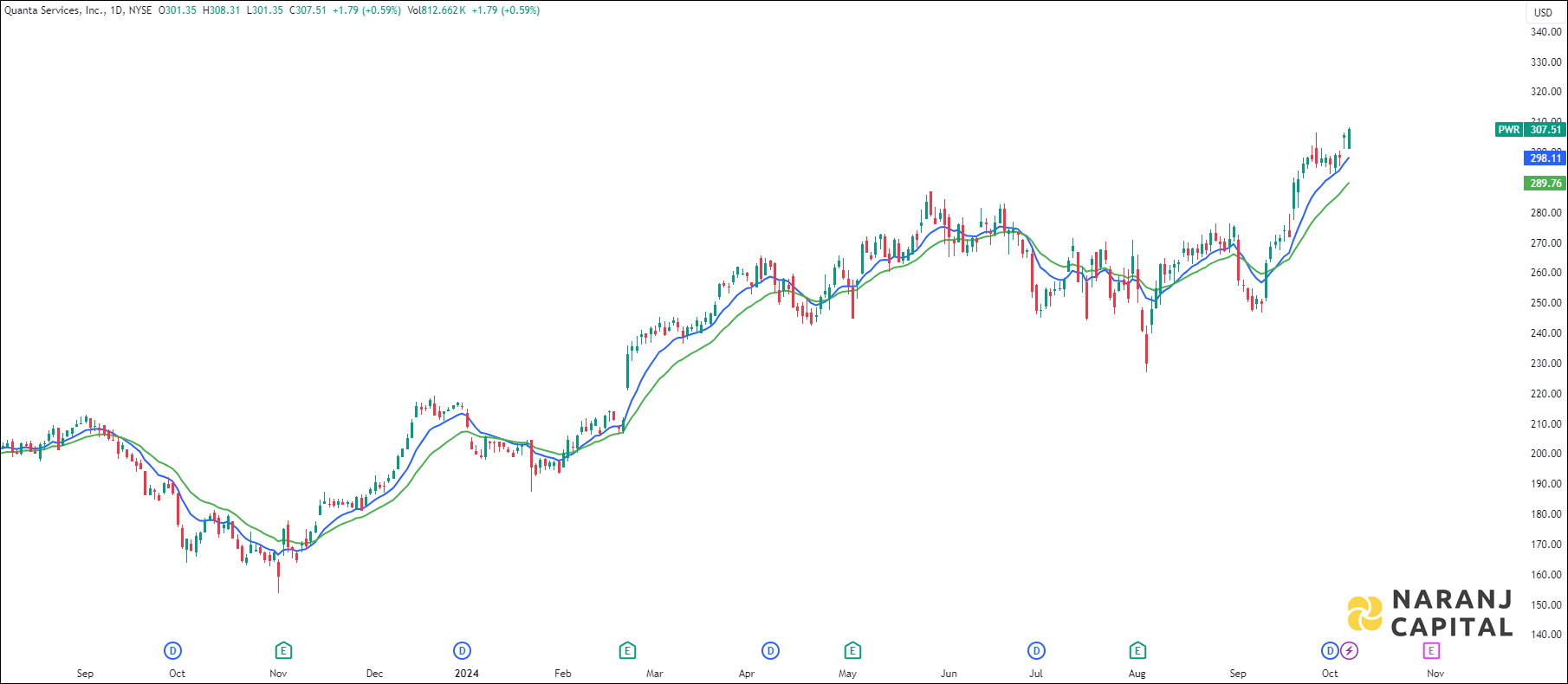 Quanta Services stock analysis based on EMA Crossover