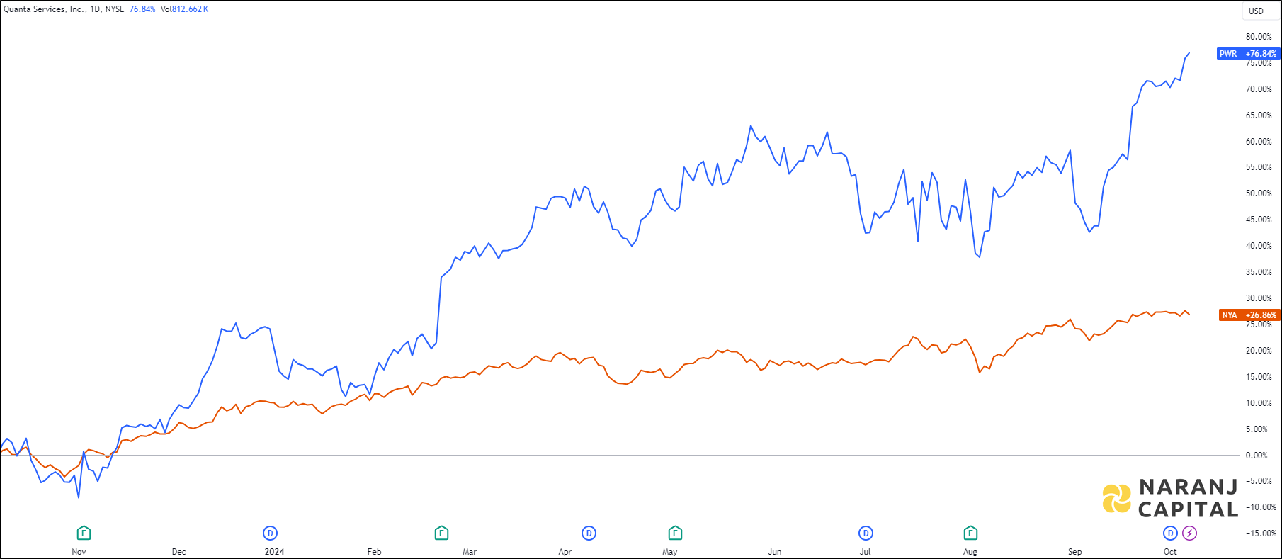 The image showcases Quanta Services's 1-year performance relative to NYSE.