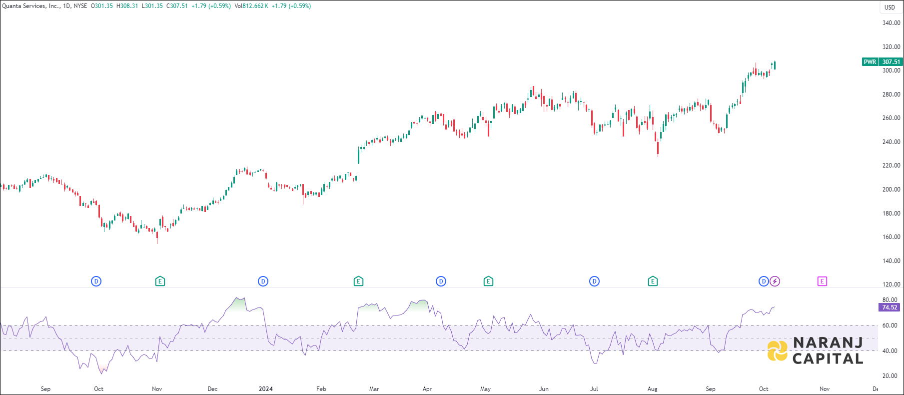 Quanta Services stock analysis based on RSI indicator