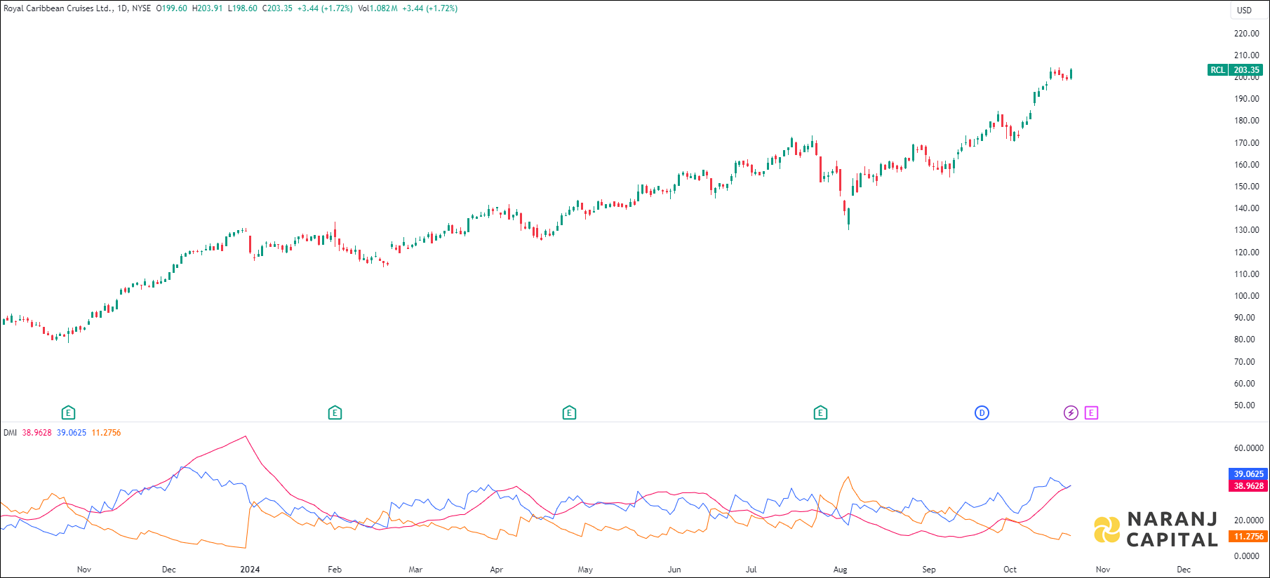 Royal Caribbean Cruises stock analysis based on ADX & DI indicator