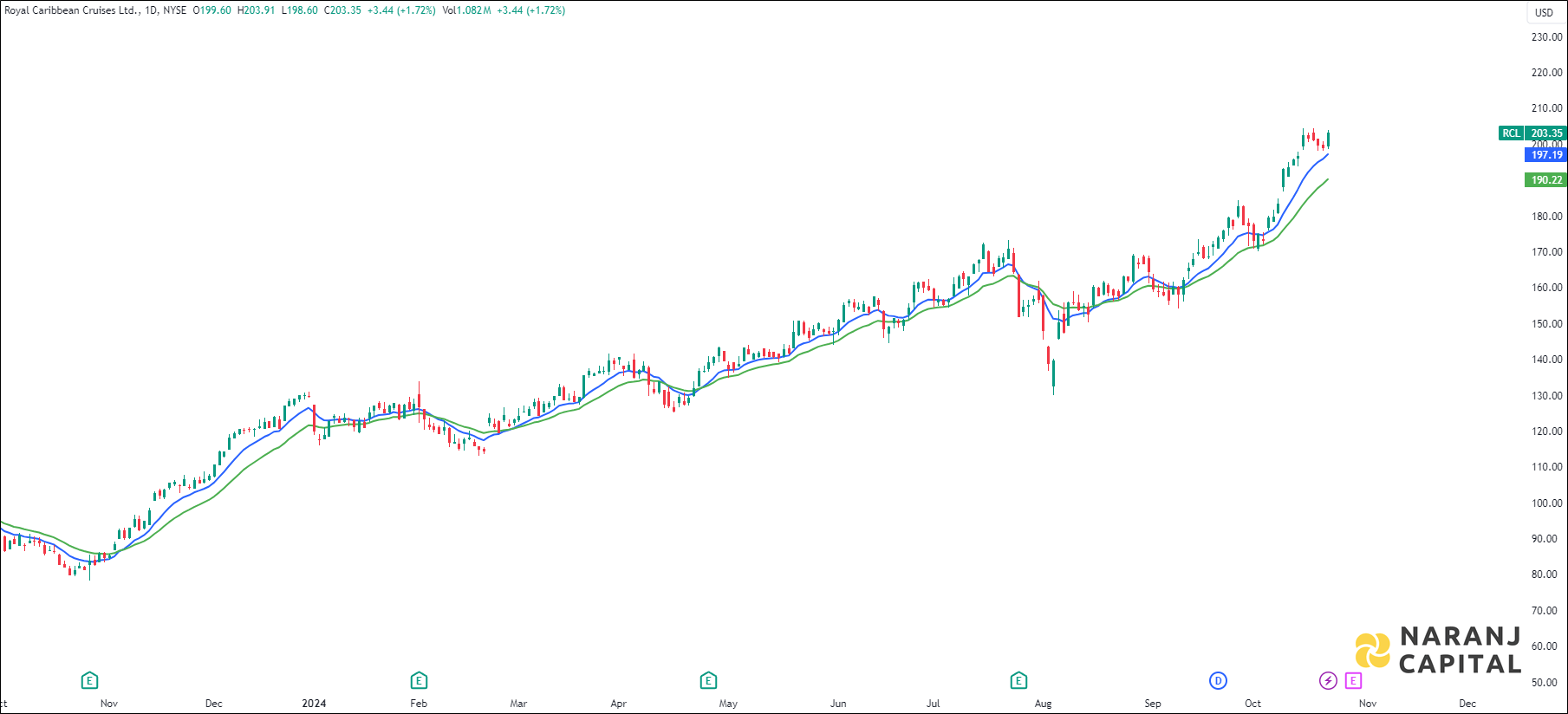 Royal Caribbean Cruises stock analysis based on EMA Crossover