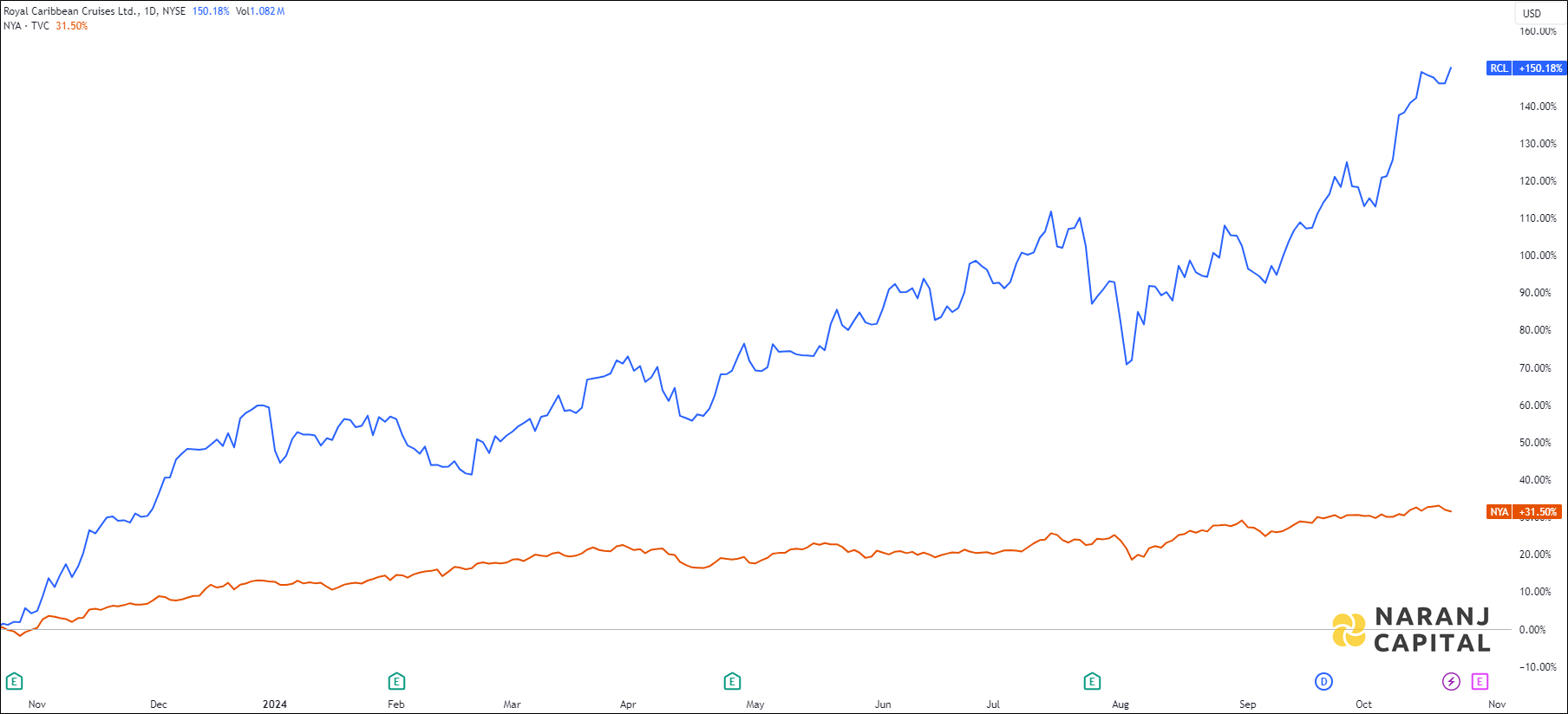 The image highlights Royal Caribbean Cruises's performance over the last year versus NYSE.