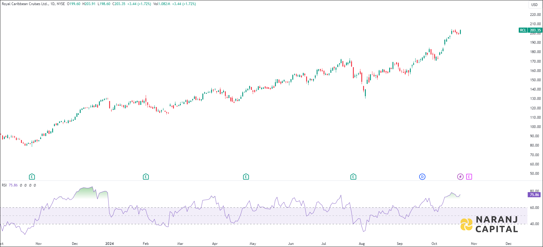 Royal Caribbean Cruises stock analysis based on RSI indicator