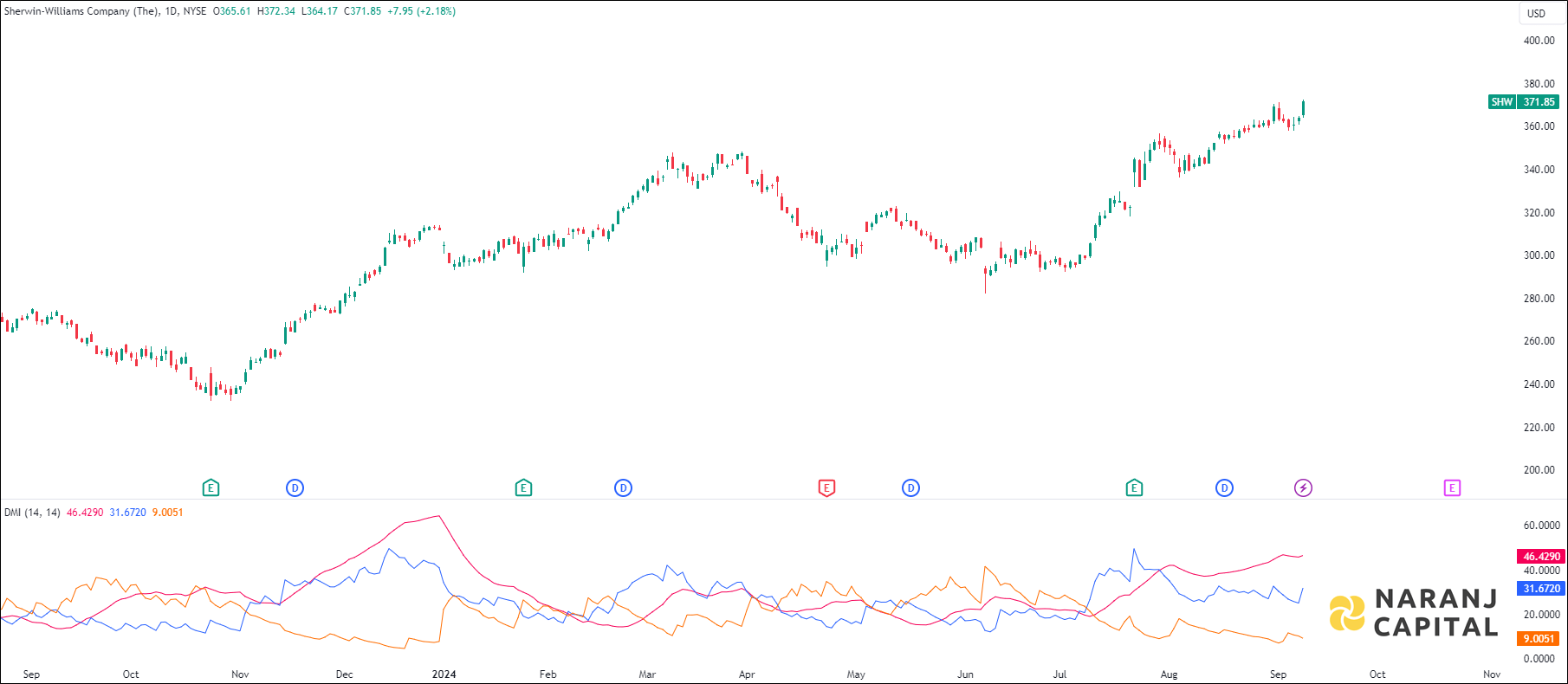 Sherwin-Williams stock analysis based on ADX & DI indicator