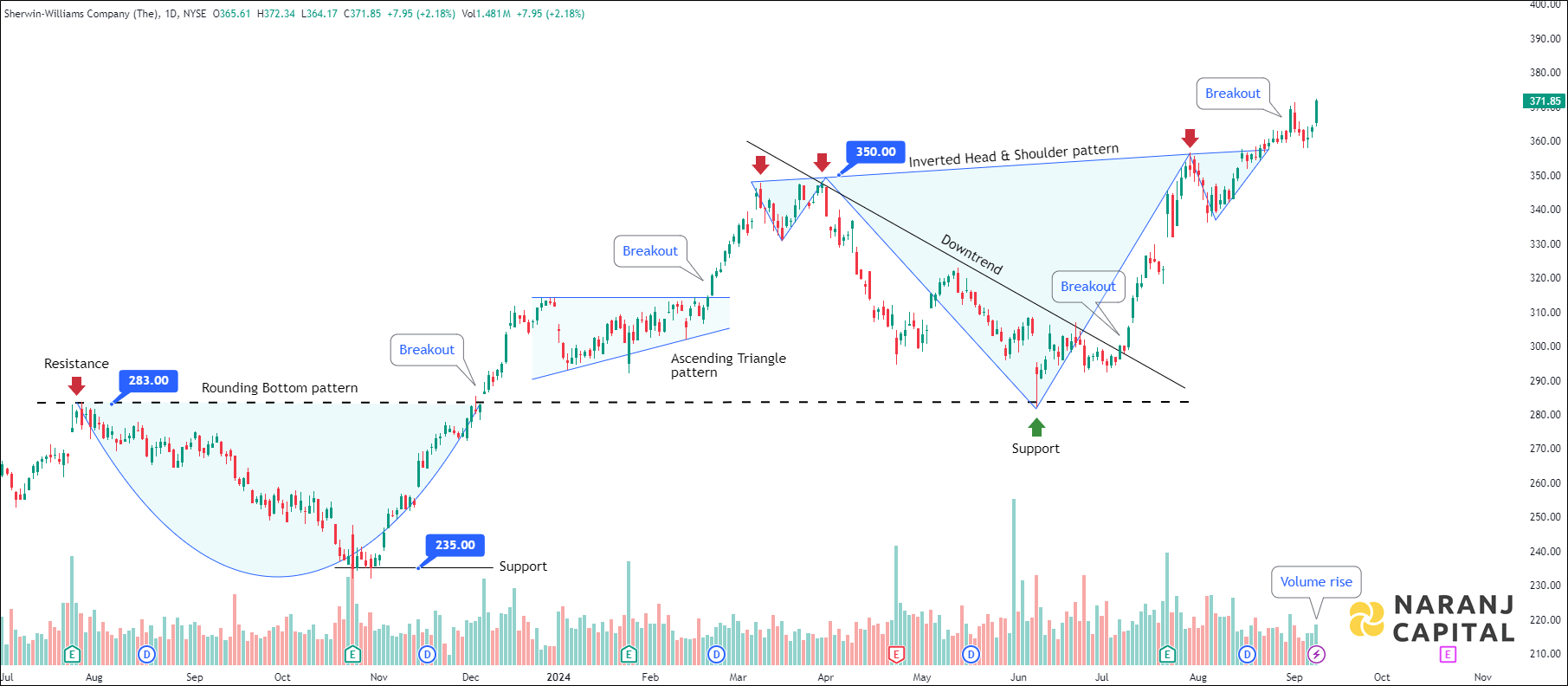 Sherwin-Williams - Technical Analysis chart on Daily Price and Volume
