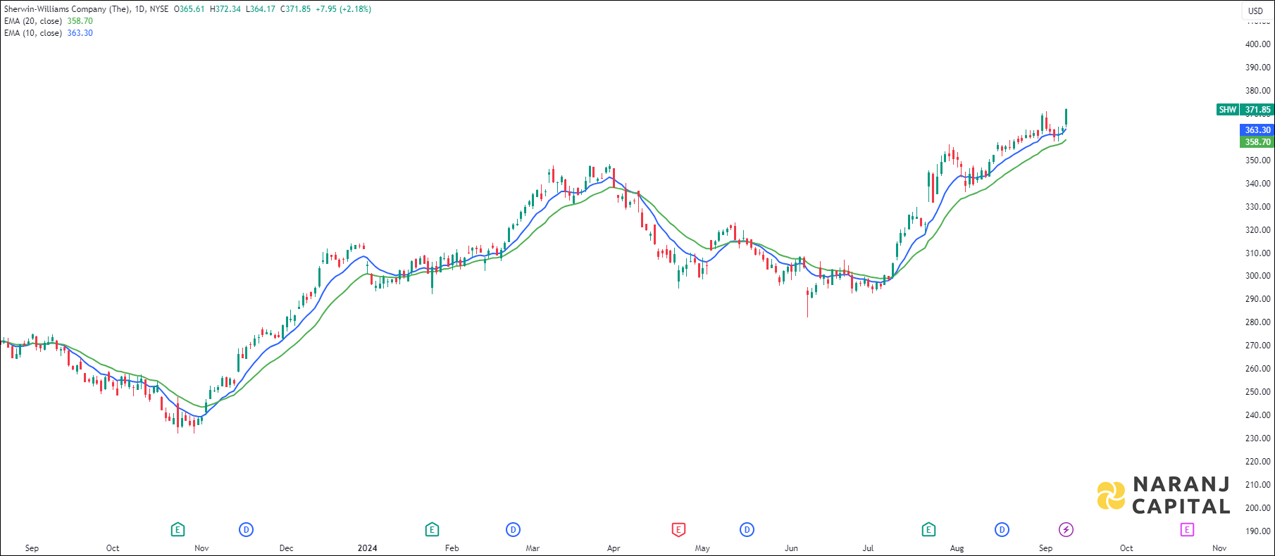 Sherwin-Williams stock analysis based on EMA Crossover